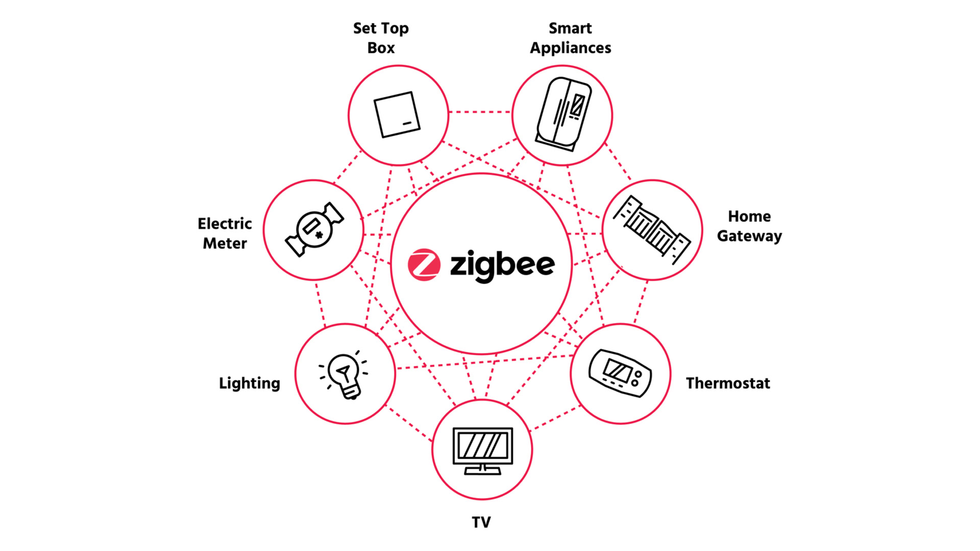 Dispositivos Zigbee: La columna vertebral de un hogar inteligente robusto y fiable. - Blog Domótica Gang Gang